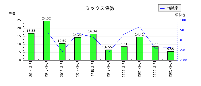 関東電化工業のミックス係数の推移