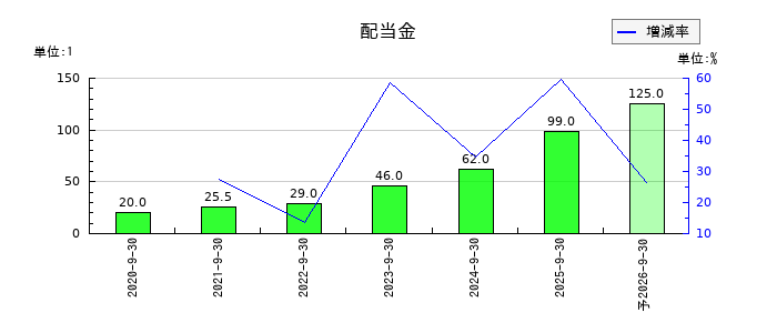 ＧＭＯフィナンシャルゲートの年間配当金推移