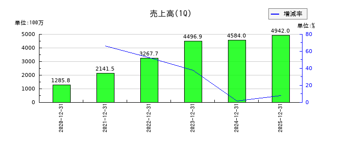 ＧＭＯフィナンシャルゲートの第1四半期の売上高推移
