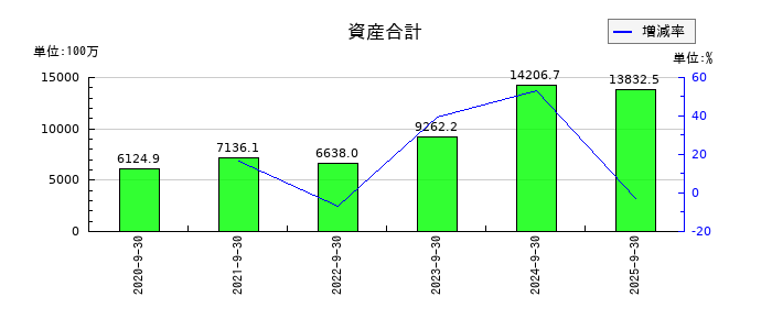 ＧＭＯフィナンシャルゲートの資産合計の推移