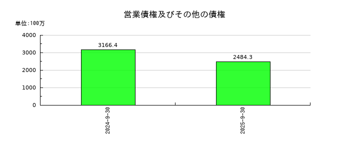 ＧＭＯフィナンシャルゲートの営業債権及びその他の債権の推移