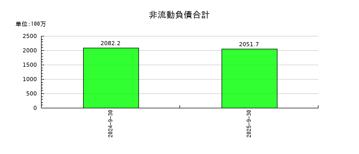 ＧＭＯフィナンシャルゲートの非流動負債合計の推移