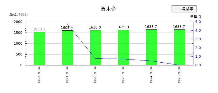 ＧＭＯフィナンシャルゲートの資本金の推移