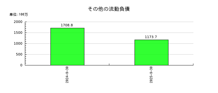 ＧＭＯフィナンシャルゲートのその他の流動負債の推移