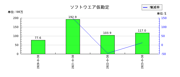 ＧＭＯフィナンシャルゲートのその他の非流動資産の推移