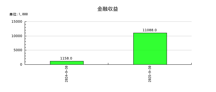 ＧＭＯフィナンシャルゲートの金融収益の推移