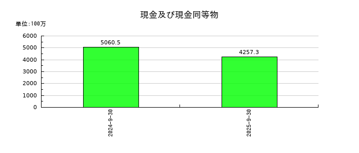 ＧＭＯフィナンシャルゲートの現金及び現金同等物の推移