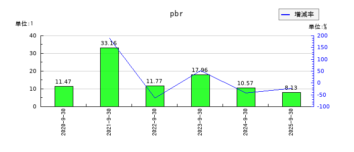 ＧＭＯフィナンシャルゲートのpbrの推移