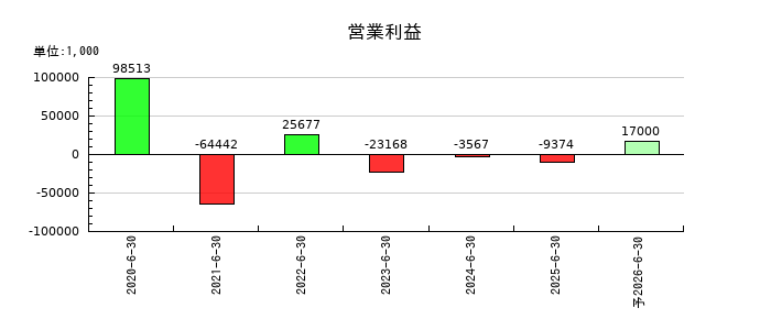 フィーチャの通期の営業利益推移