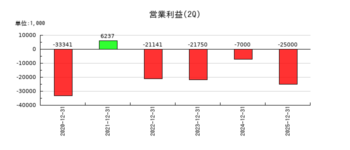 フィーチャの第2四半期の営業利益推移