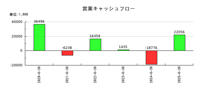 フィーチャの営業キャッシュフロー推移