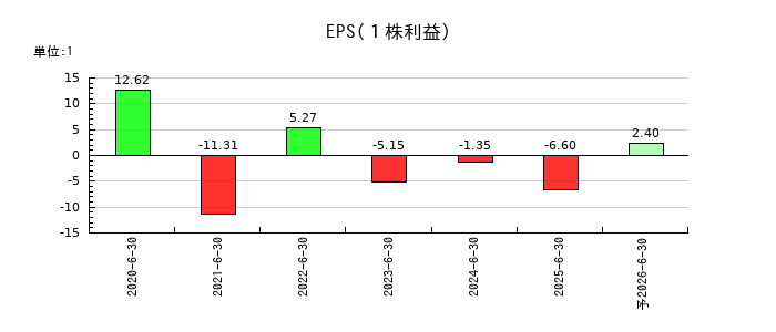 フィーチャのEPS(一株当たりの利益)推移