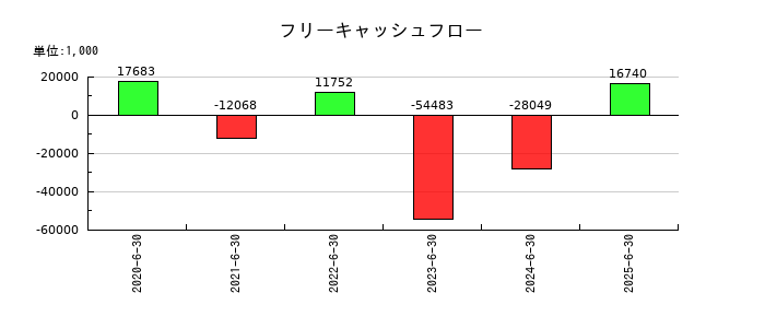 フィーチャのフリーキャッシュフロー推移