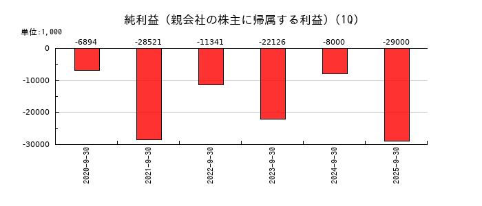 フィーチャの第1四半期の純利益推移