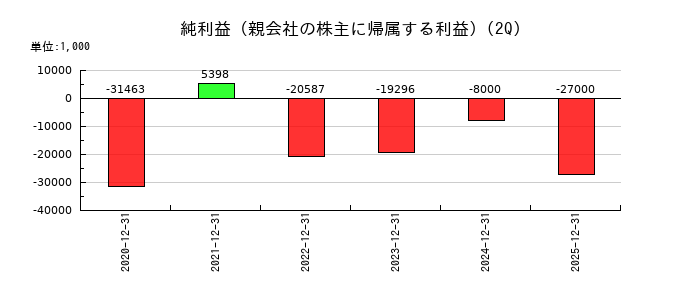 フィーチャの第2四半期の純利益推移