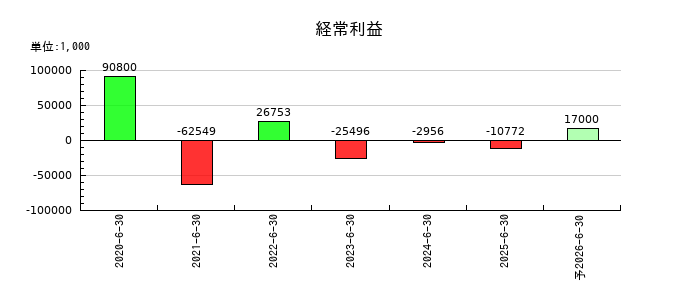フィーチャの通期の経常利益推移