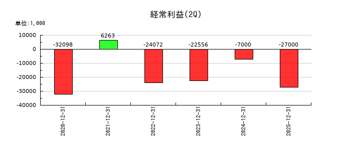 フィーチャの第2四半期の経常利益推移