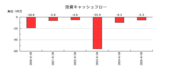 フィーチャの投資キャッシュフロー推移