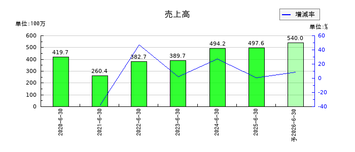 フィーチャの通期の売上高推移