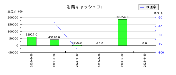 フィーチャの財務キャッシュフロー推移