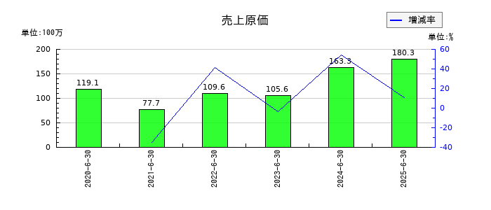 フィーチャの売上原価の推移