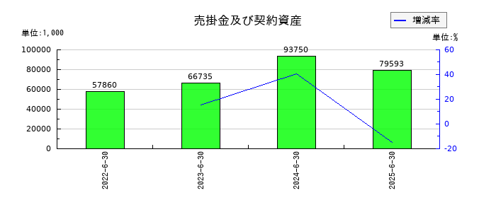 フィーチャの売掛金及び契約資産の推移