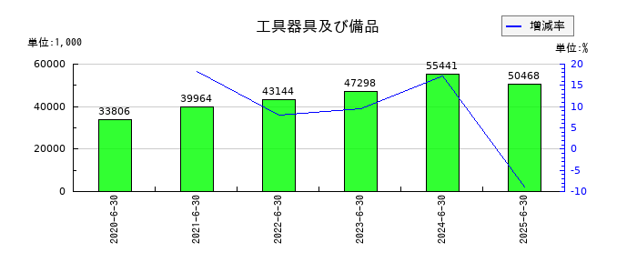 フィーチャの工具器具及び備品の推移