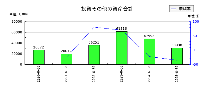 フィーチャの投資その他の資産合計の推移