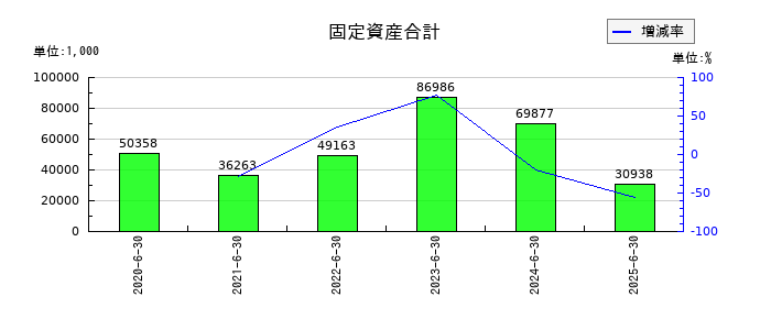 フィーチャの敷金及び保証金の推移
