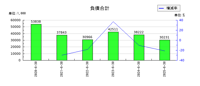 フィーチャの負債合計の推移
