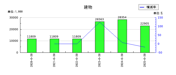 フィーチャの建物の推移