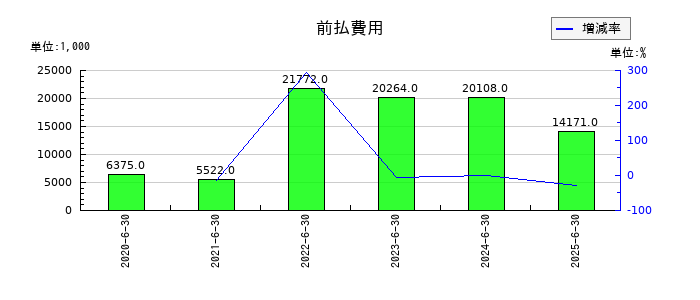 フィーチャの前払費用の推移