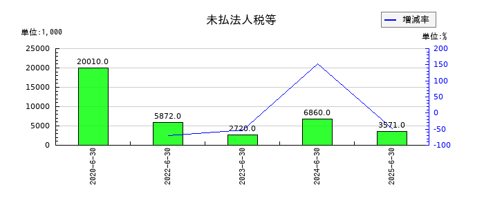 フィーチャの未払法人税等の推移