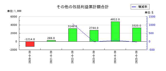 フィーチャのその他の包括利益累計額合計の推移