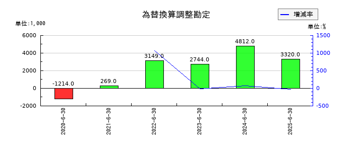 フィーチャの為替換算調整勘定の推移