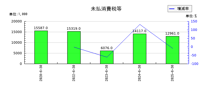 フィーチャの営業外費用合計の推移