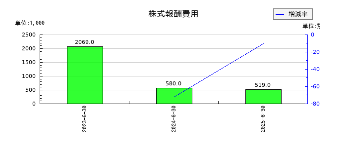 フィーチャの株式報酬費用の推移