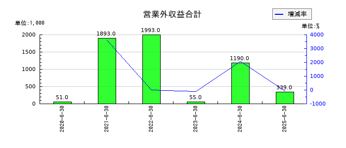 フィーチャの営業外収益合計の推移
