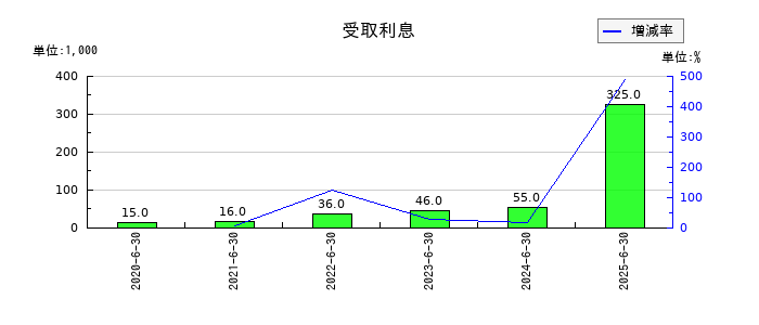 フィーチャの受取利息の推移