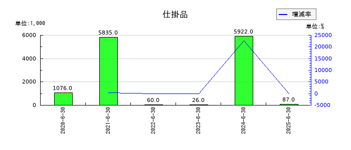 フィーチャの仕掛品の推移