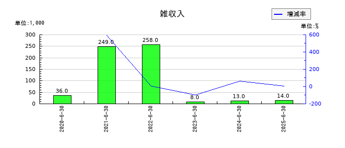 フィーチャの雑収入の推移