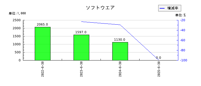 フィーチャのソフトウエアの推移