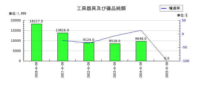 フィーチャの工具器具及び備品純額の推移