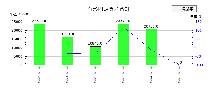 フィーチャの有形固定資産合計の推移