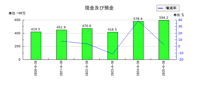 フィーチャの現金及び預金の推移