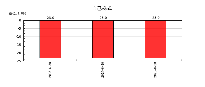フィーチャの自己株式の推移