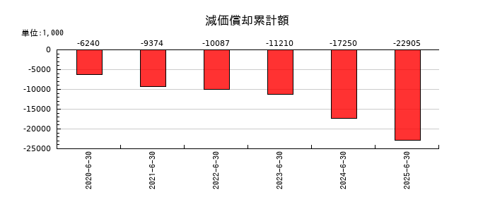 フィーチャの減価償却累計額の推移