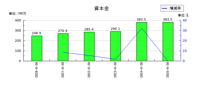 フィーチャの資本金の推移
