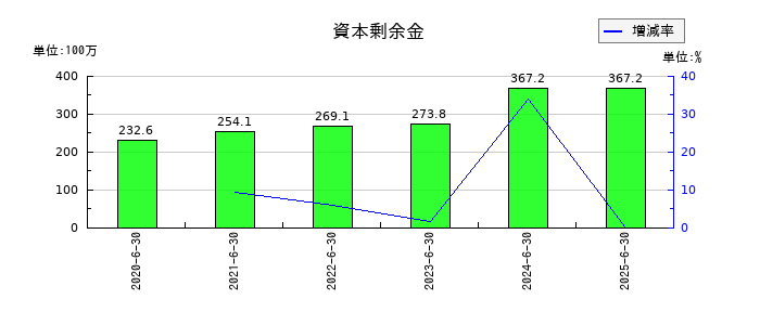 フィーチャの資本剰余金の推移