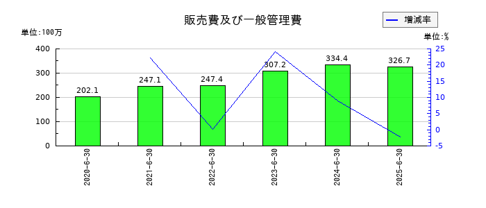 フィーチャの販売費及び一般管理費の推移